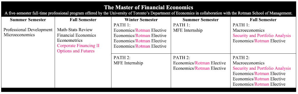 A visual representation of Path 1 & 2 of the MFE program overview detailed below.
