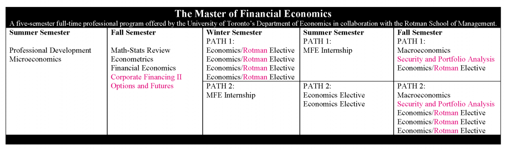 A visual representation of Path 1 & 2 of the MFE program overview detailed below.